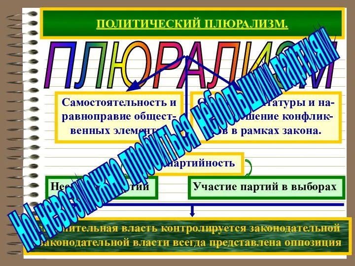 ПОЛИТИЧЕСКИЙ ПЛЮРАЛИЗМ. ПЛЮРАЛИЗМ Исполнительная власть контролируется законодательной В законодательной власти всегда