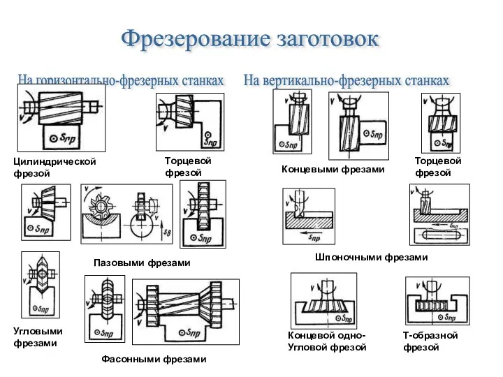 Фрезерование заготовок На горизонтально-фрезерных станках На вертикально-фрезерных станках Цилиндрической фрезой Торцевой