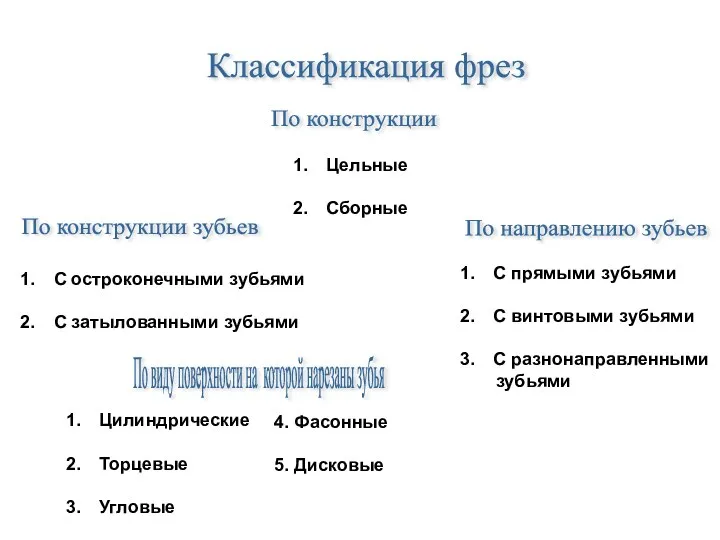 Классификация фрез По конструкции По направлению зубьев По конструкции зубьев С