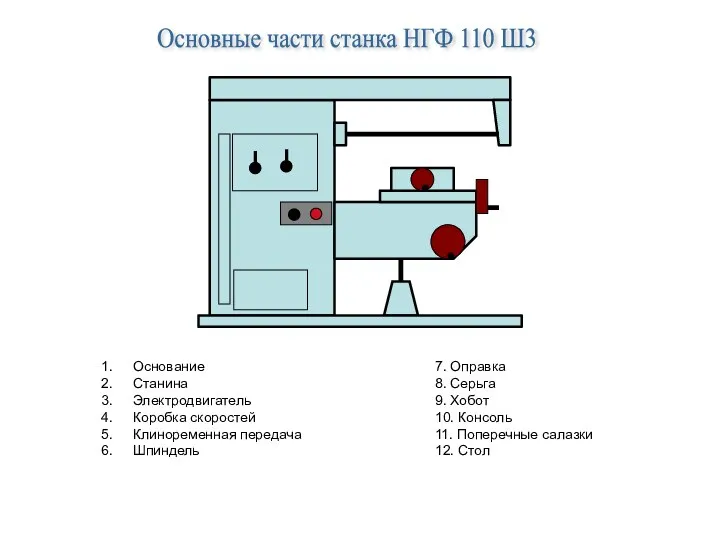 Основные части станка НГФ 110 Ш3 Основание Станина Электродвигатель Коробка скоростей