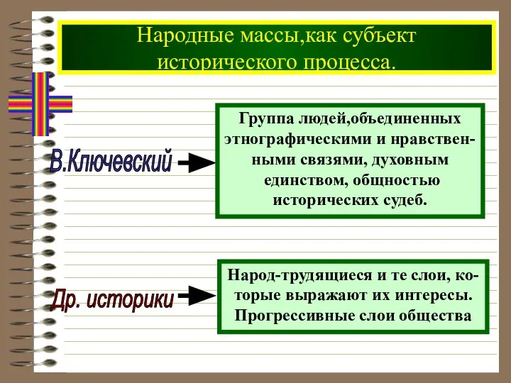 Народные массы,как субъект исторического процесса. В.Ключевский Др. историки