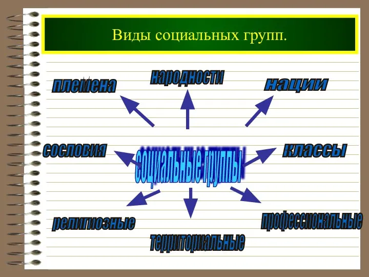 Виды социальных групп. социальные группы