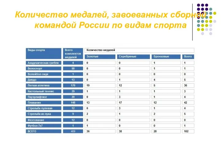 Количество медалей, завоеванных сборной командой России по видам спорта