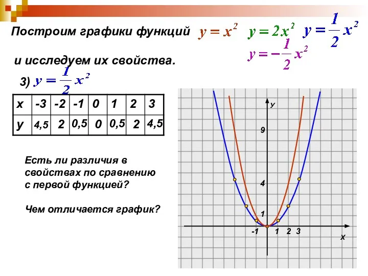 Построим графики функций и исследуем их свойства. 3) 4,5 2 0,5