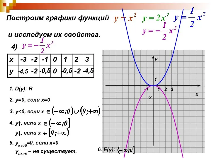 Построим графики функций и исследуем их свойства. 4) -4,5 -2 -0,5