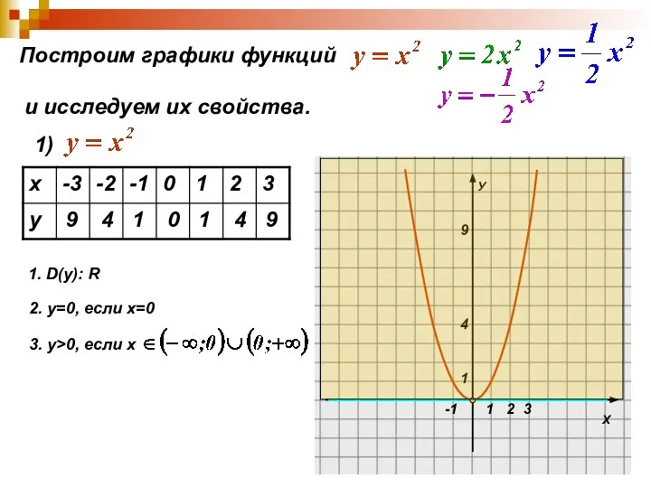 Построим графики функций и исследуем их свойства. 1) 9 4 1