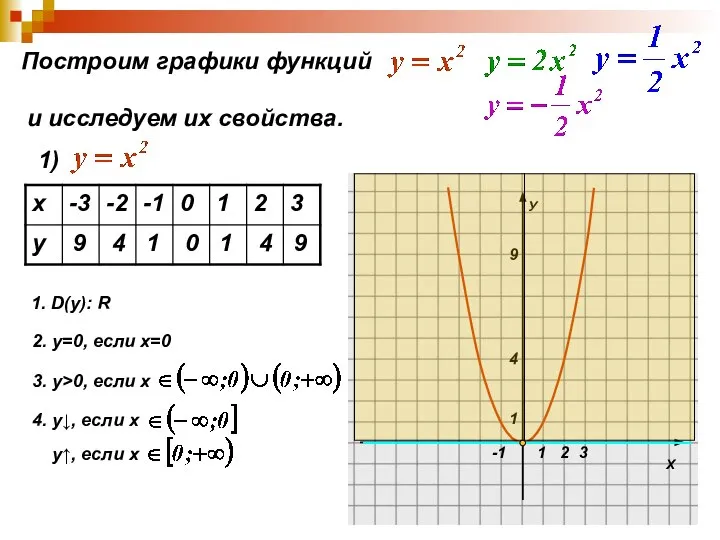 Построим графики функций и исследуем их свойства. 1) 9 4 1