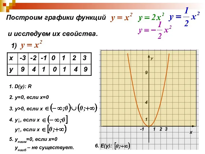 Построим графики функций и исследуем их свойства. 1) 9 4 1