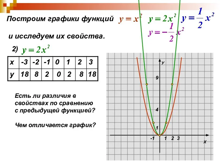 Построим графики функций и исследуем их свойства. 2) 18 8 2