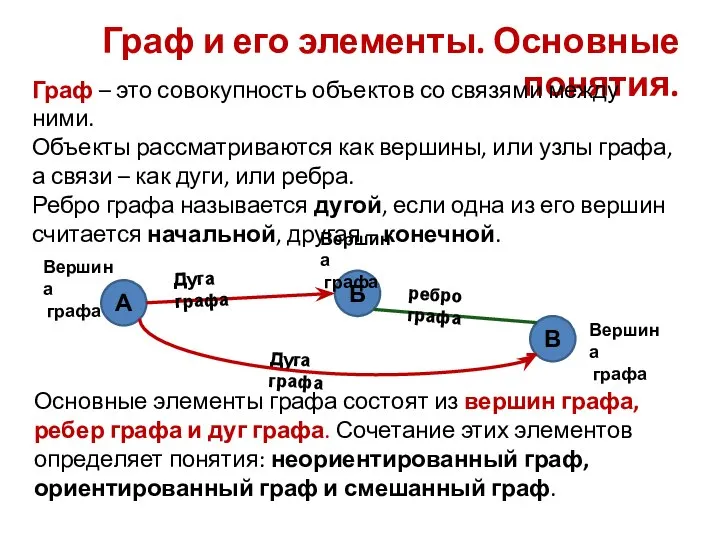 Граф и его элементы. Основные понятия. Граф – это совокупность объектов