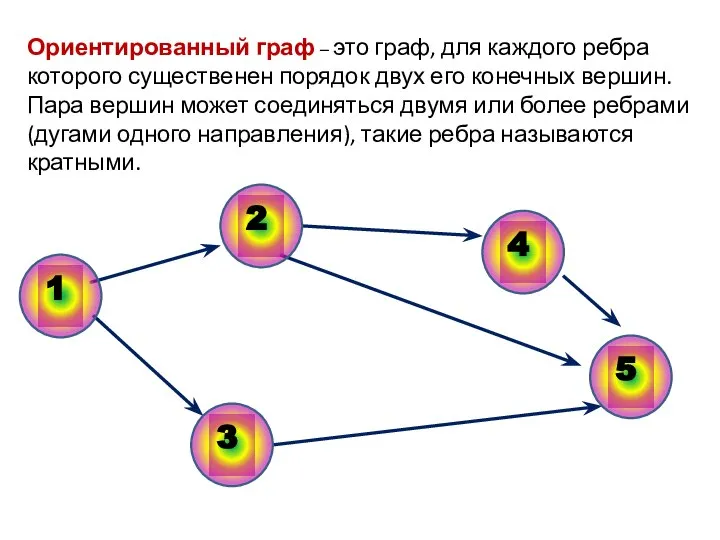 Ориентированный граф – это граф, для каждого ребра которого существенен порядок