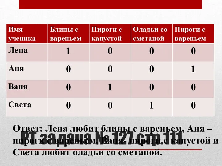 РТ задача № 127 стр.111 Ответ: Лена любит блины с вареньем,