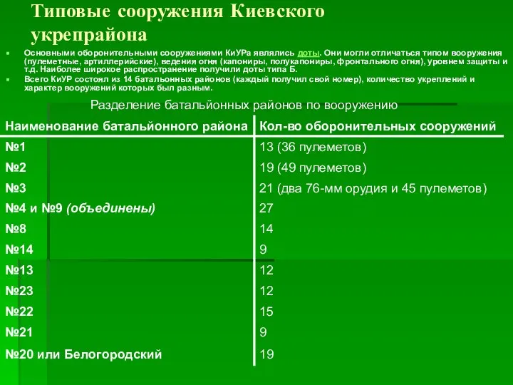 Типовые сооружения Киевского укрепрайона Основными оборонительными сооружениями КиУРа являлись доты. Они