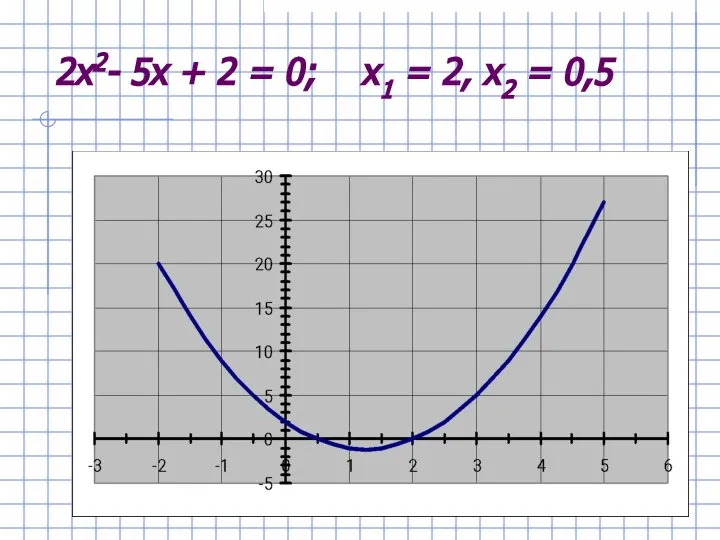 2x2- 5x + 2 = 0; x1 = 2, x2 = 0,5