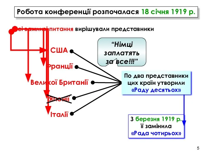 Робота конференції розпочалася 18 січня 1919 р. Всі важливі питання вирішували