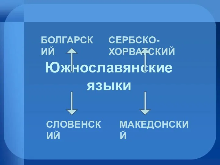 Южнославянские языки БОЛГАРСКИЙ СЕРБСКО-ХОРВАТСКИЙ СЛОВЕНСКИЙ МАКЕДОНСКИЙ