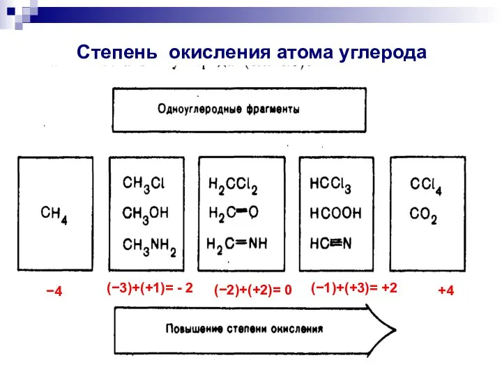 4 (3)+(+1)= - 2 (2)+(+2)= 0 (1)+(+3)= +2 +4 Степень окисления атома углерода