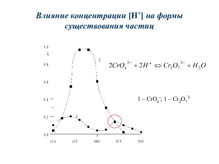 Влияние концентрации [H+] на формы существования частиц 1 – CrO4-; 1 – Cr2O72-