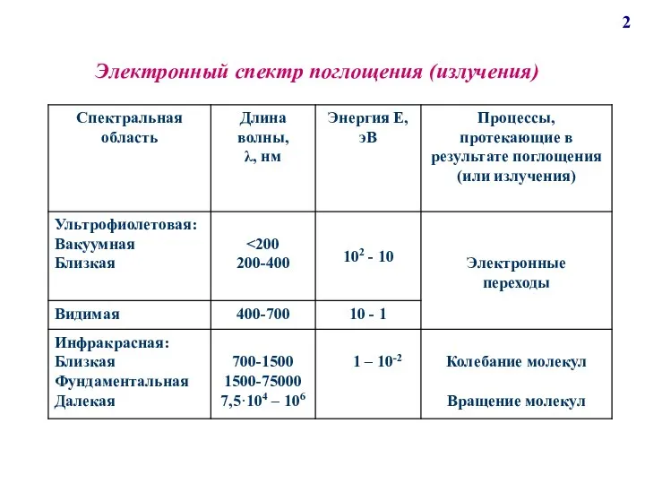 Электронный спектр поглощения (излучения) 2