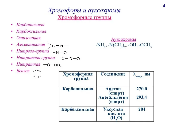 Хромофоры и ауксохромы Хромофорные группы Карбонильная Карбоксильная Этиленовая Азометиновая Нитрозо-группа Нитритная