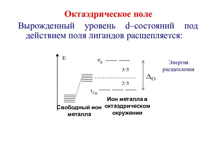 Октаэдрическое поле Вырожденный уровень d–состояний под действием поля лигандов расщепляется: Энергия