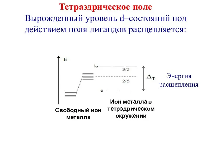 Тетраэдрическое поле Вырожденный уровень d–состояний под действием поля лигандов расщепляется: Энергия