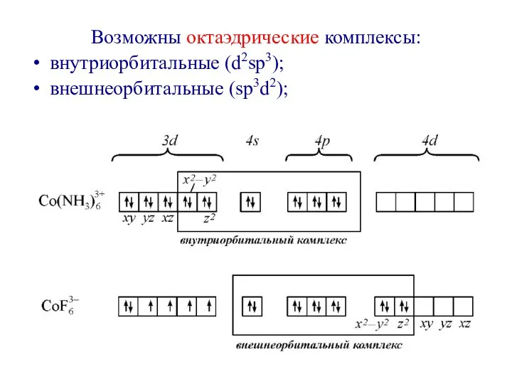 Возможны октаэдрические комплексы: внутриорбитальные (d2sp3); внешнеорбитальные (sp3d2);