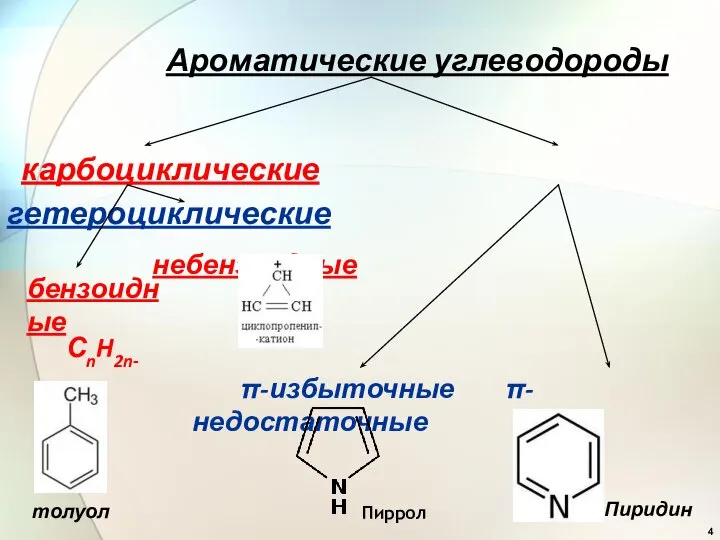 Ароматические углеводороды карбоциклические гетероциклические небензоидные бензоидные СnH2n-6 π-избыточные π-недостаточные толуол Пиррол Пиридин