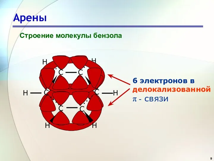 Арены Строение молекулы бензола 6 электронов в делокализованной  - связи