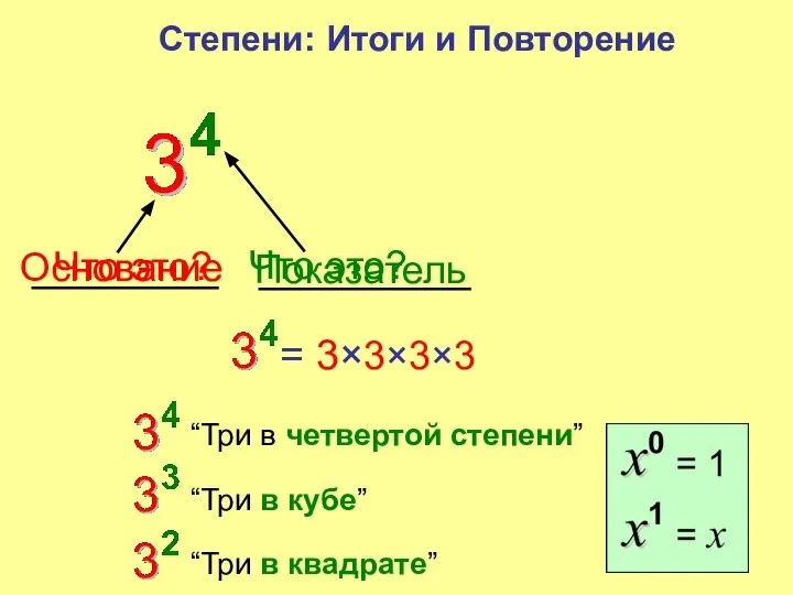 Что это? Основание Степени: Итоги и Повторение Что это? Показатель =