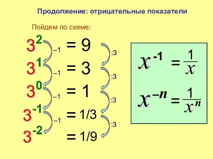 Продолжение: отрицательные показатели = 9 = 3 = 1 Пойдем по