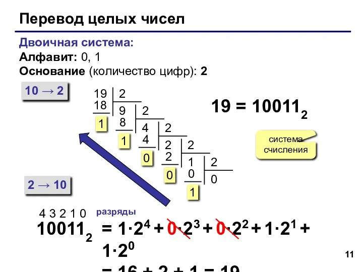 Перевод целых чисел Двоичная система: Алфавит: 0, 1 Основание (количество цифр):