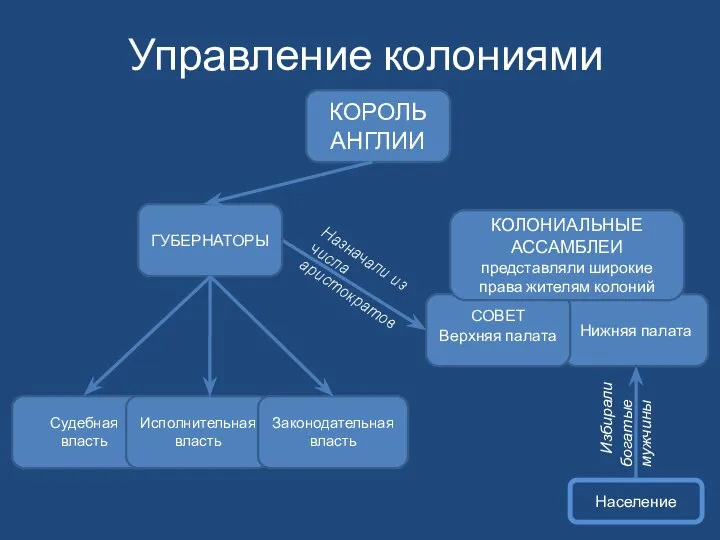 Управление колониями Судебная власть Исполнительная власть Законодательная власть ГУБЕРНАТОРЫ Нижняя палата