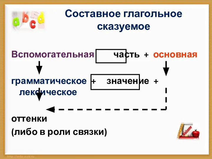 Составное глагольное сказуемое Вспомогательная часть + основная грамматическое + значение +