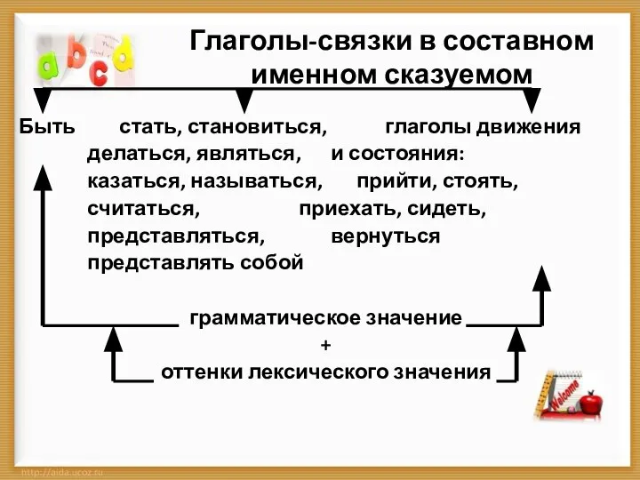 Глаголы-связки в составном именном сказуемом Быть стать, становиться, глаголы движения делаться,