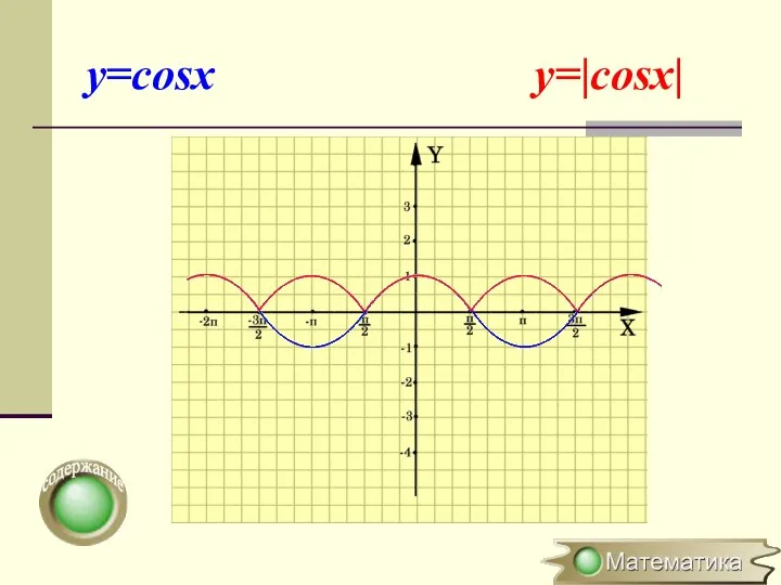 y=cosx y=|cosx|