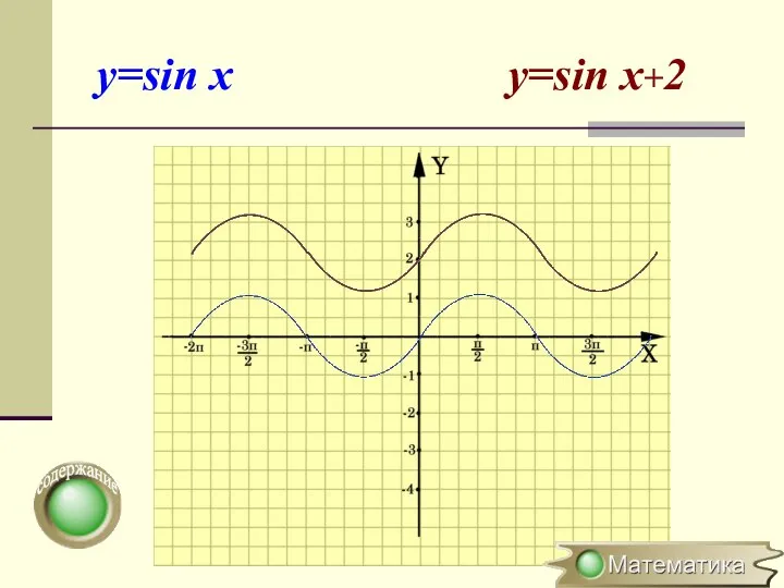 y=sin x y=sin x+2