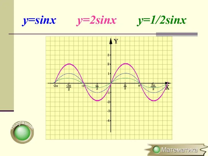 y=sinx y=2sinx y=1/2sinx