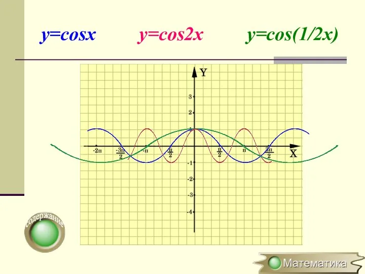 y=cosx y=cos2x y=cos(1/2x)