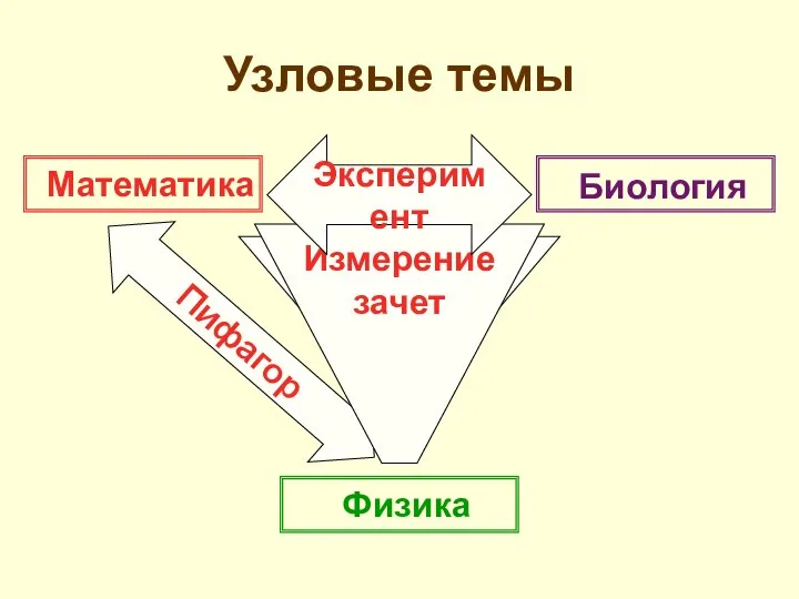 Математика Физика Биология Аристотель Пифагор Измерение зачет Эксперимент Узловые темы