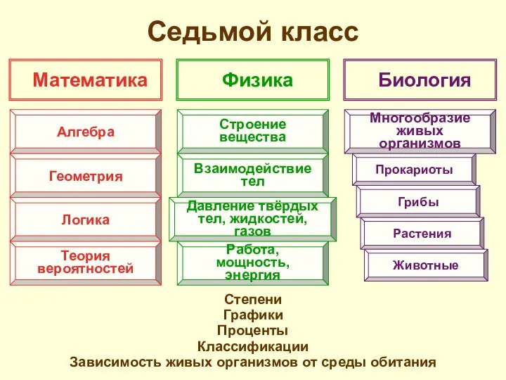 Седьмой класс Степени Графики Проценты Классификации Зависимость живых организмов от среды