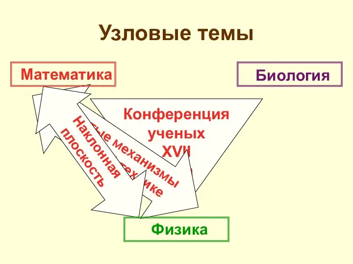 Конференция ученых XVII века Простые механизмы в военной технике Наклонная плоскость Математика Биология Физика Узловые темы