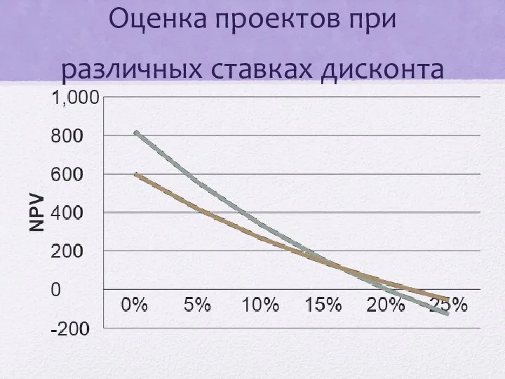 Оценка проектов при различных ставках дисконта