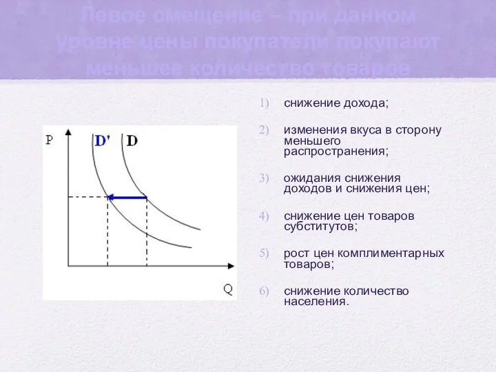 Левое смещение – при данном уровне цены покупатели покупают меньшее количество