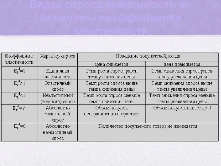 Виды спроса зависимости от величины коэффициента эластичности