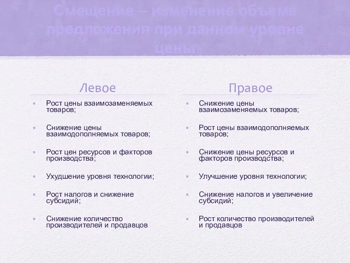 Смещение – изменение объема предложения при данном уровне цены Левое Правое