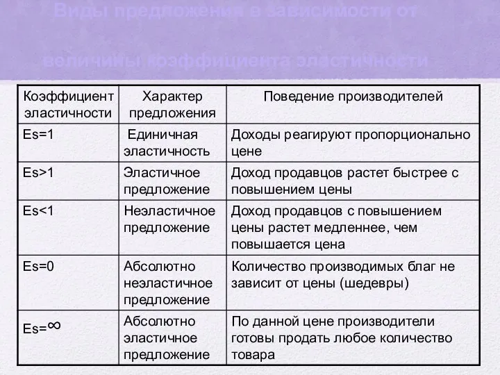 Виды предложения в зависимости от величины коэффициента эластичности