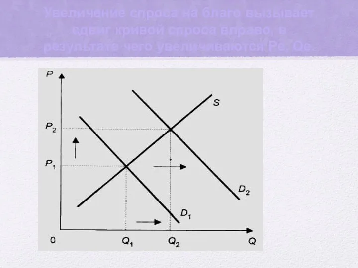 Увеличение спроса на благо вызывает сдвиг кривой спроса вправо, в результате чего увеличиваются Ре, Qe.