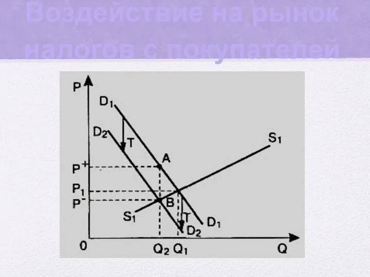 Воздействие на рынок налогов с покупателей