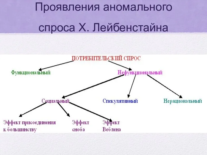 Проявления аномального спроса Х. Лейбенстайна